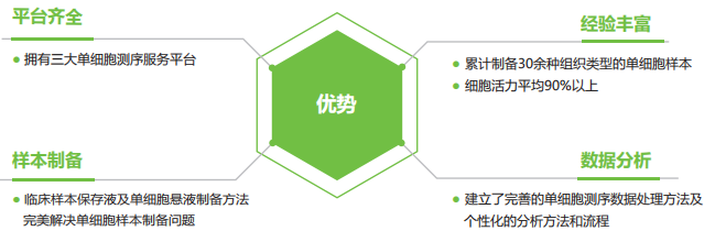  美高梅品牌生物单细胞服务四大优势 